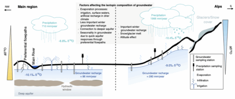 Zum Artikel "Eine neue Grundwasser-Isoscape für Bayern ist entstanden!"